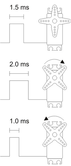 Servo pulse width