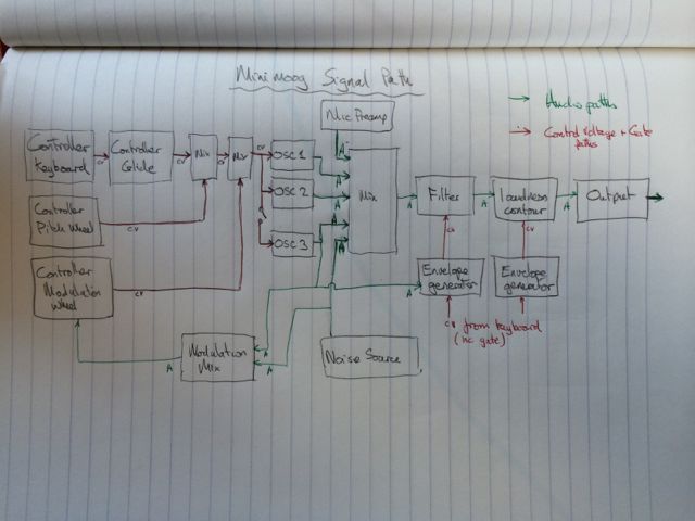 Minimoog signal path