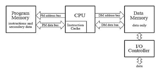 Week 09 - Embedded Programming
