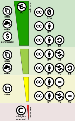 Creative commons license spectrum