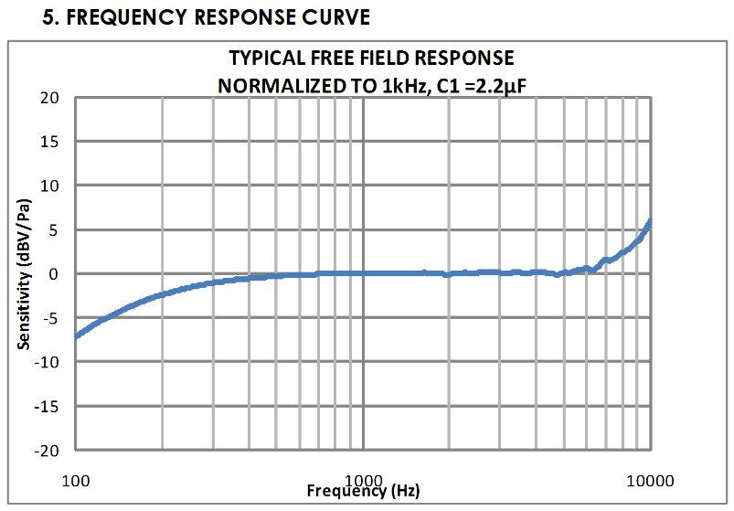 Img: freq curve