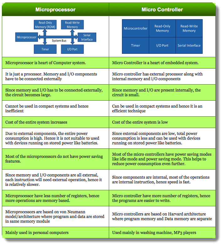 MicroProcessor vs Microcontroller