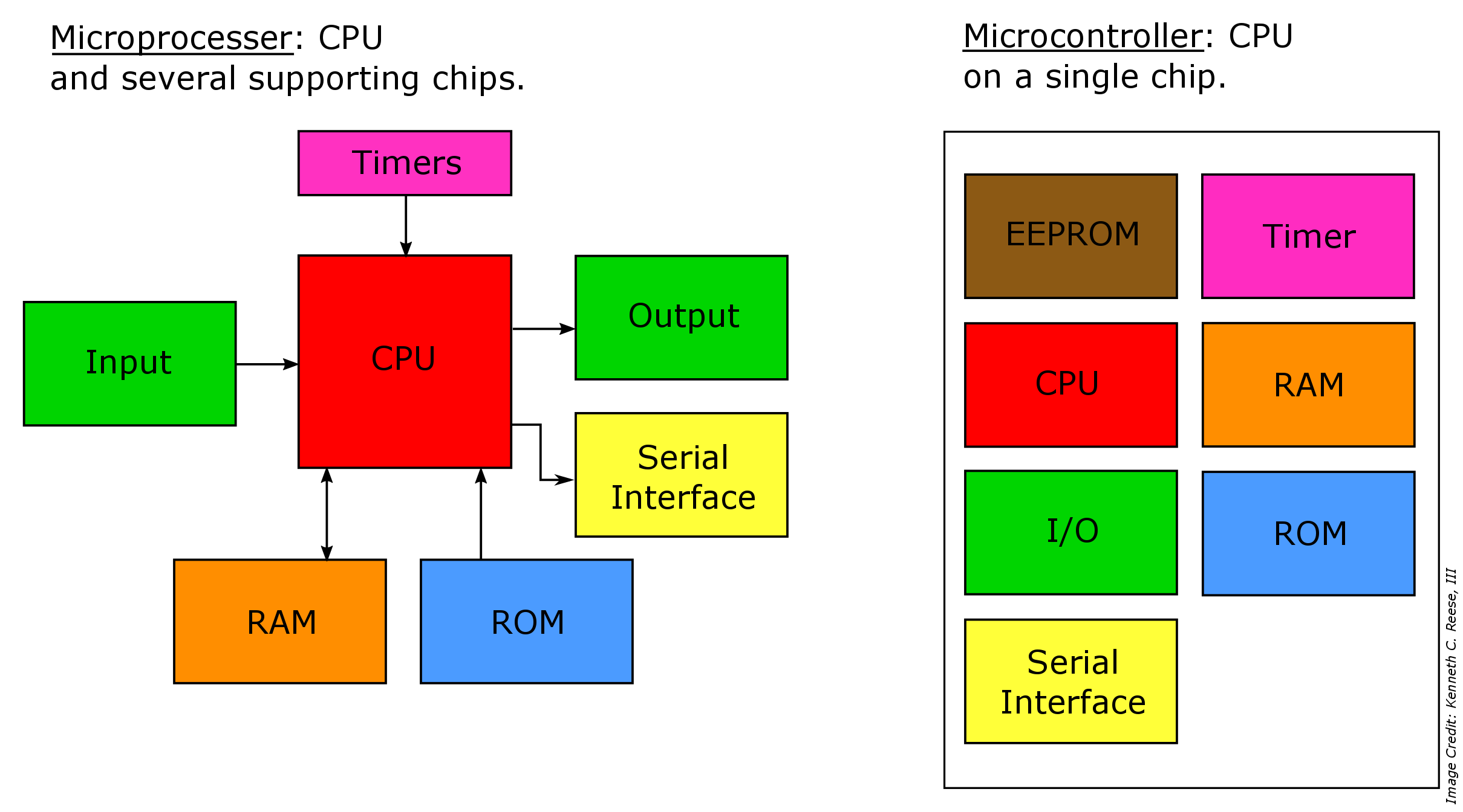 Microcontrollers vs microprocessors