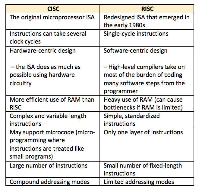 RISC vs CISC 