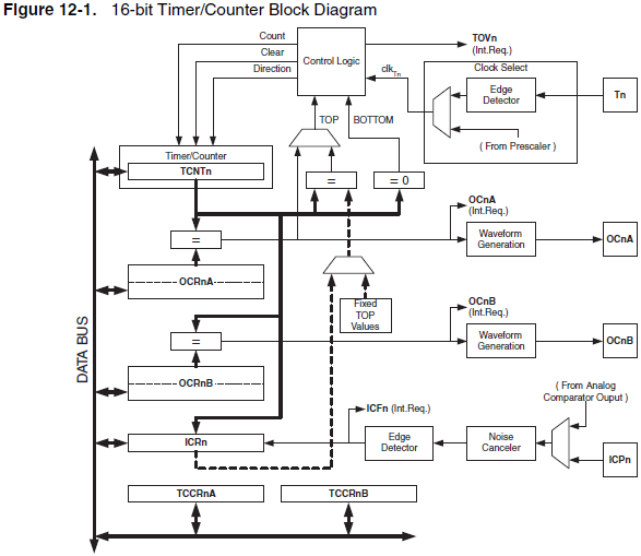 Timer/Counter1