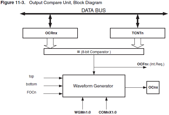 Output Compare Unit