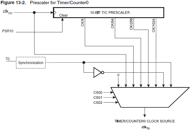 Prescaler