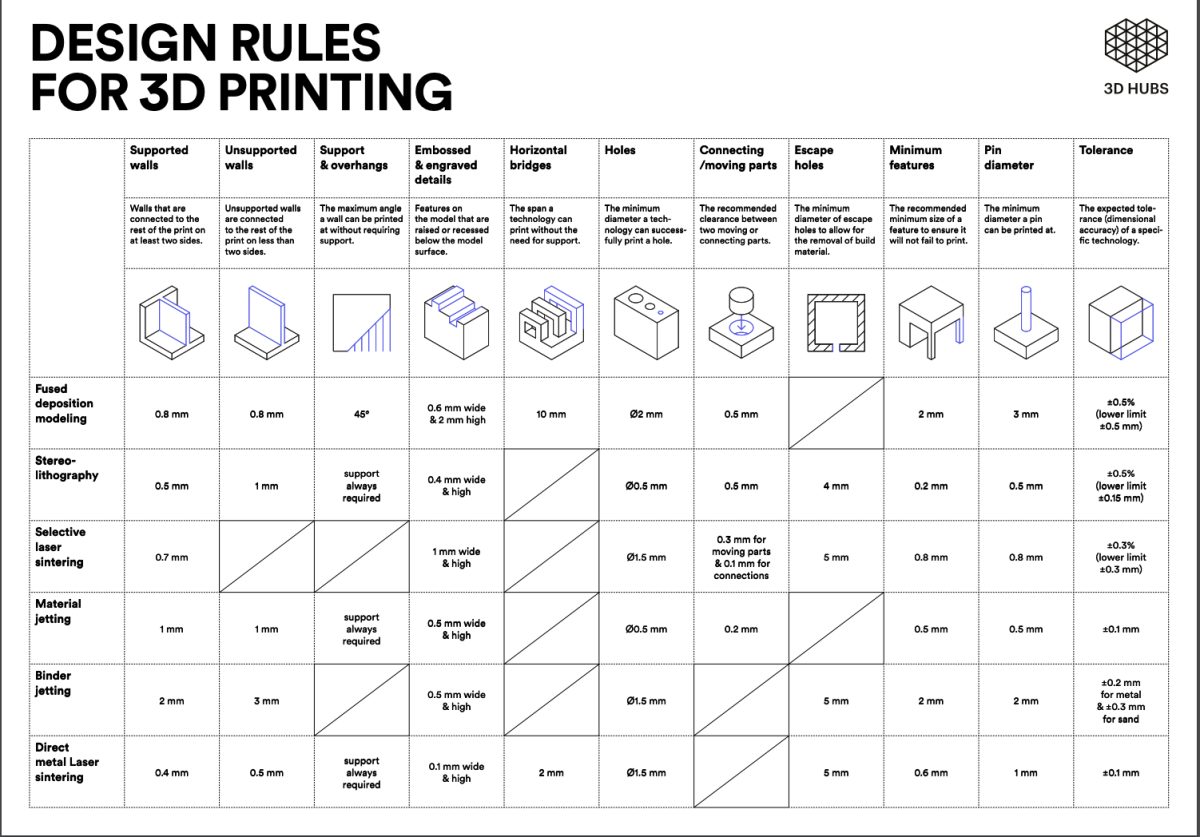 3D Printing Design Rules  : Use Gradual Transitions Between Adjoining Surfaces.