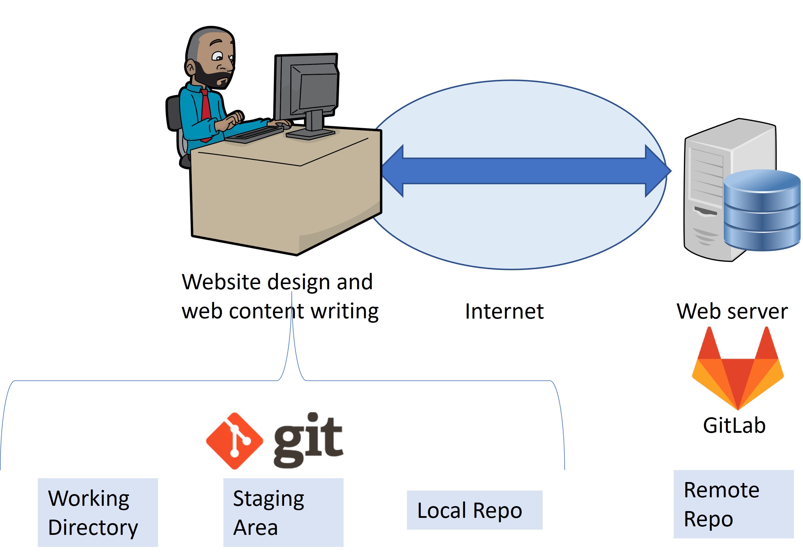 GitLab-Webservice-01