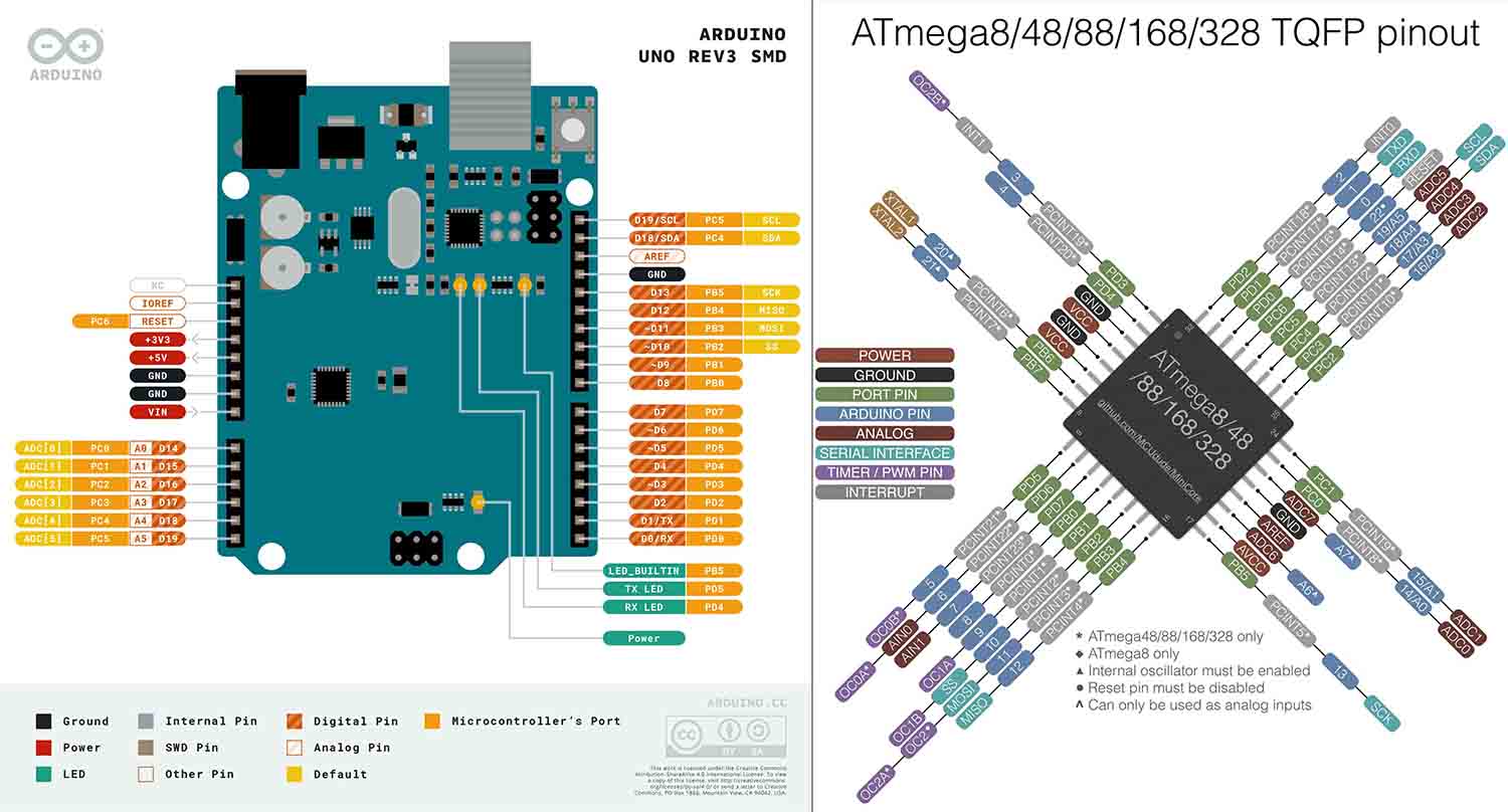 Arduino/ATmega328p pinout