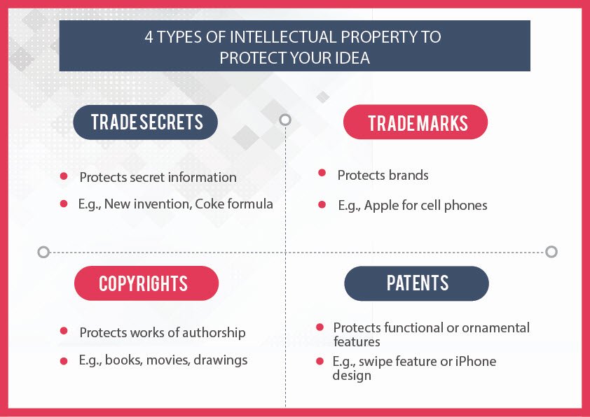 intellectual property examples