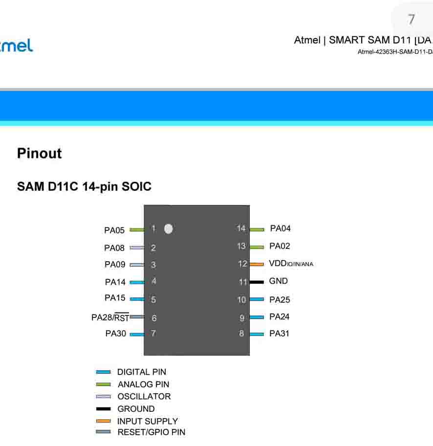 CMSIS Controller Pinout from datasheet