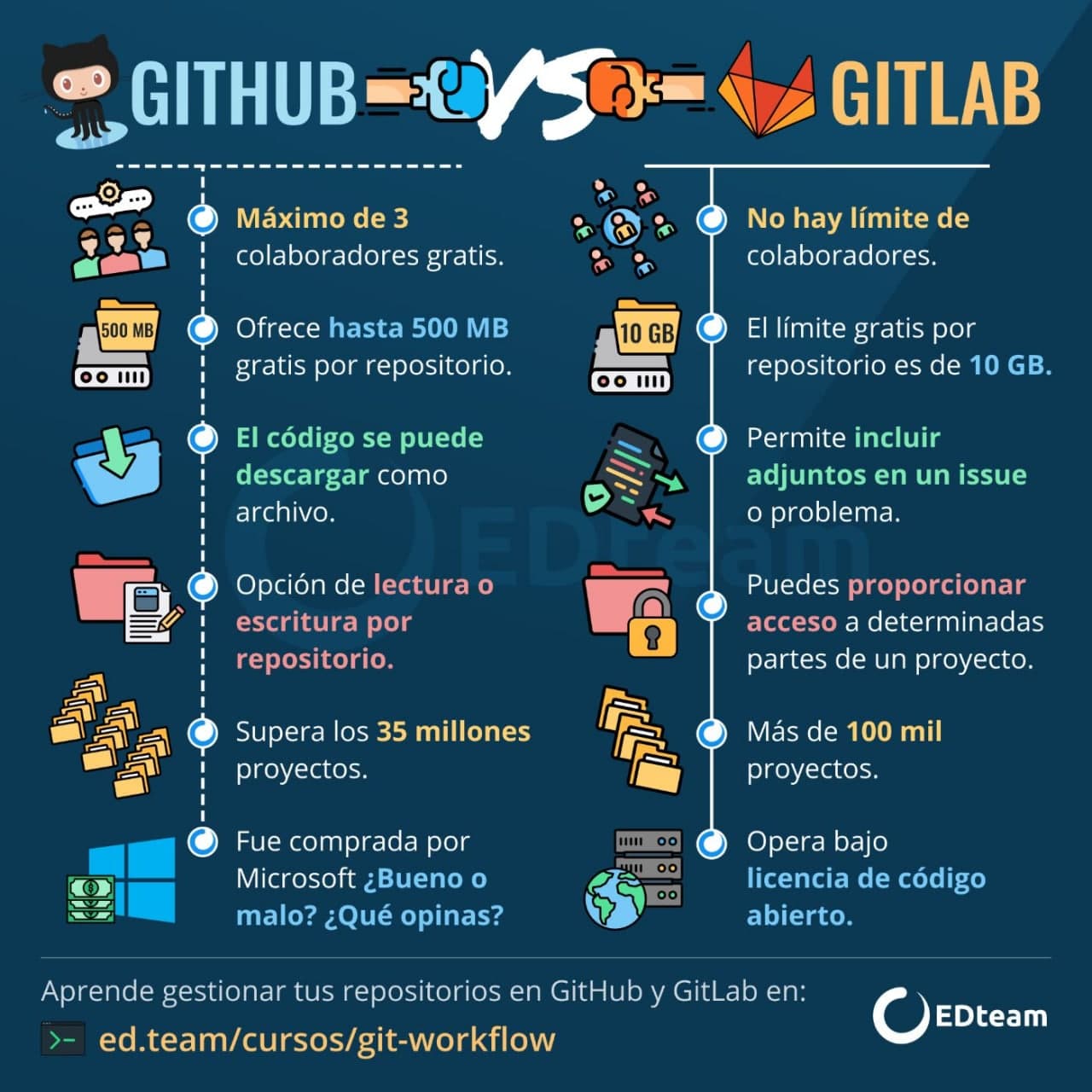 Differences between github and gitlab