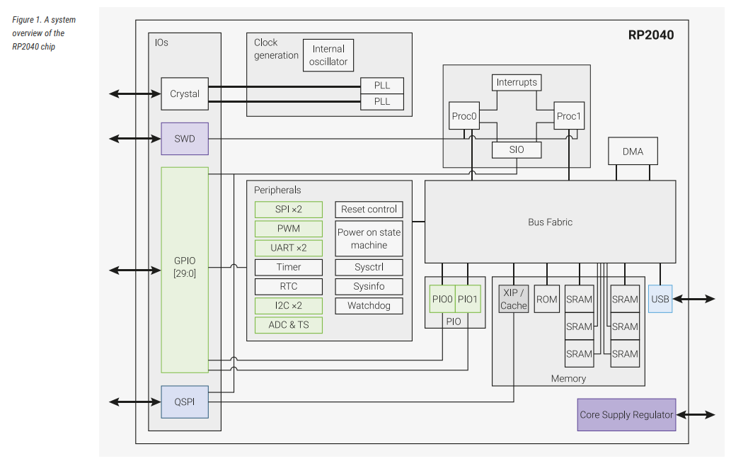 RP2040 overview