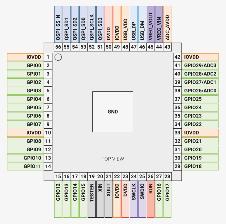 RP2040 Pin layout