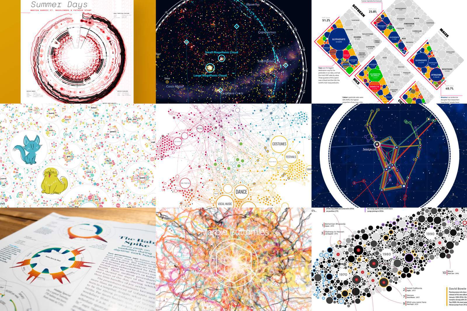 Some of my data visualization projects