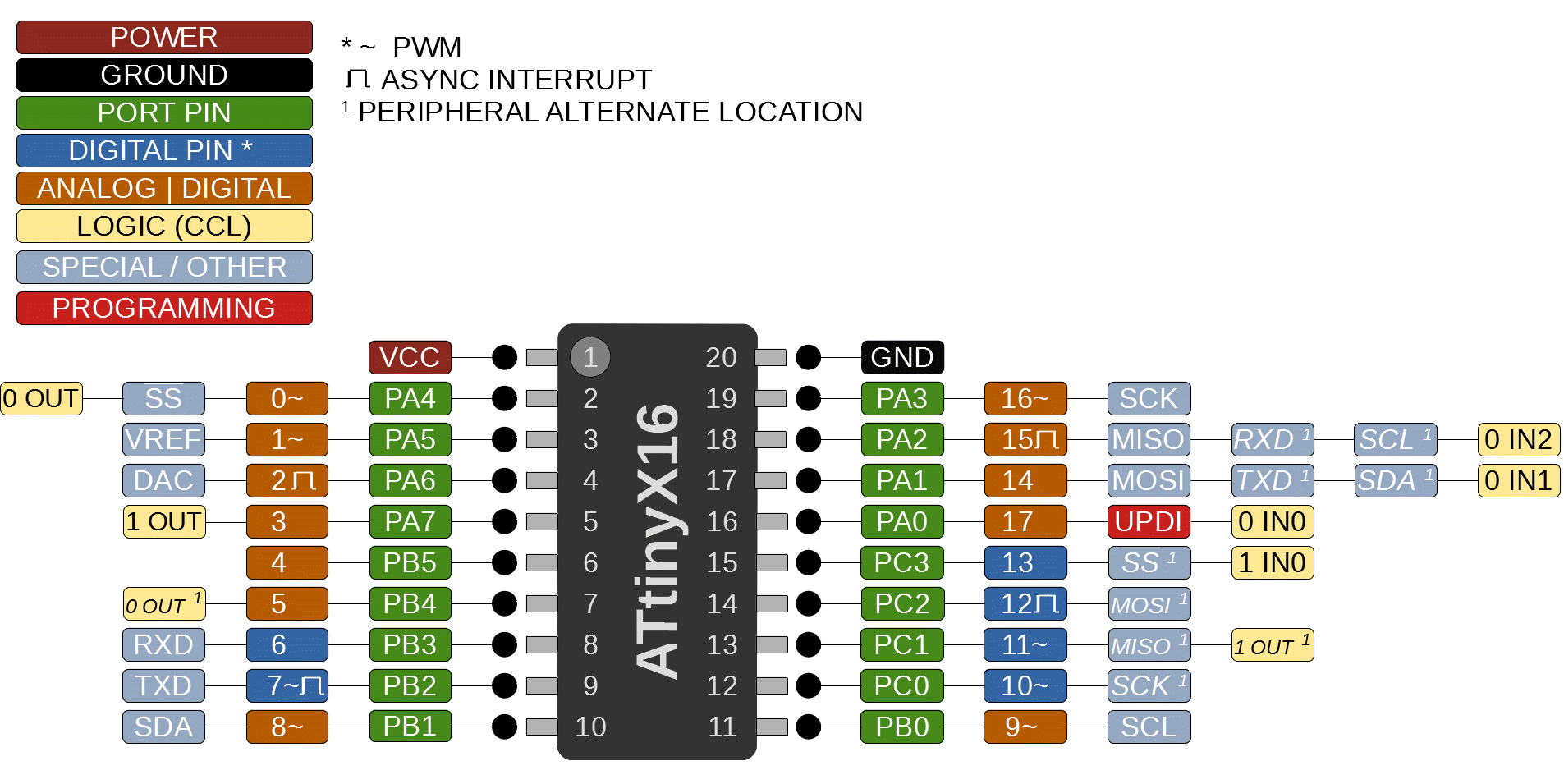 The Arduino pinout for the ATtiny3216 | From megaTinyCore