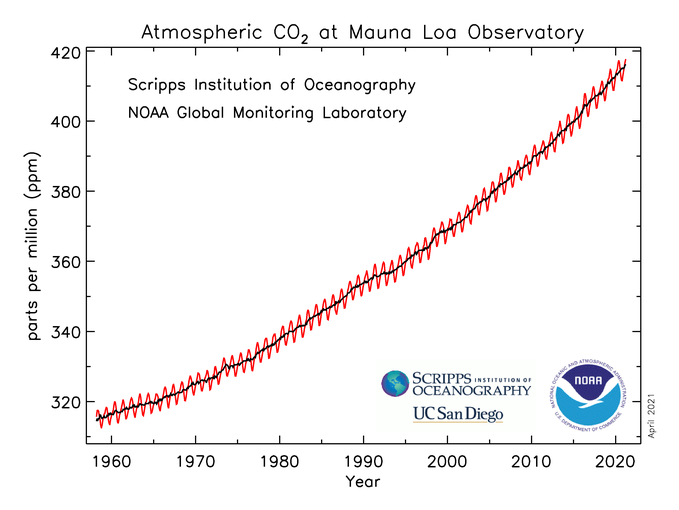 CO2 data Mauna Loa