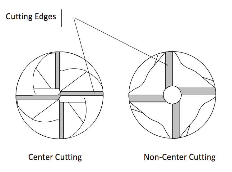 non-center cutting end mills