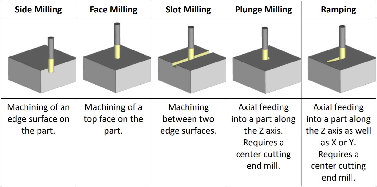 chart of different ways of milling