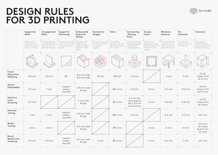 Table of references and design rules to 3D printing