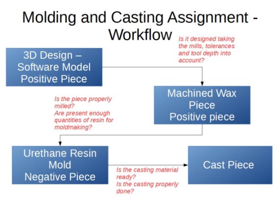 Casting Workflow