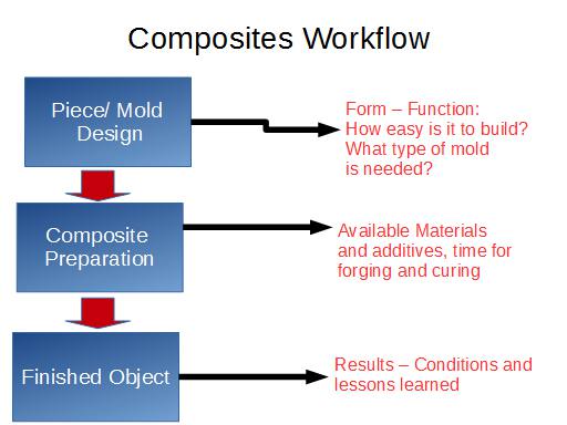 Composites Workflow