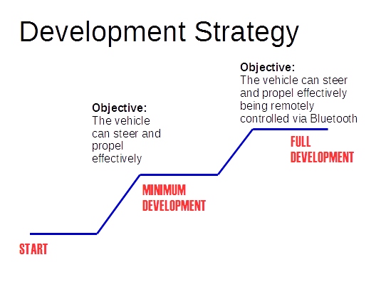 development Strategy