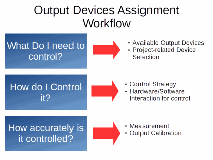 output devices workflow