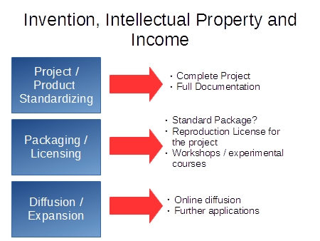 Workflow for Inventions