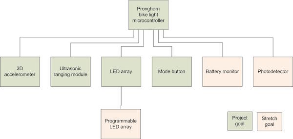 Electronics systems diagram