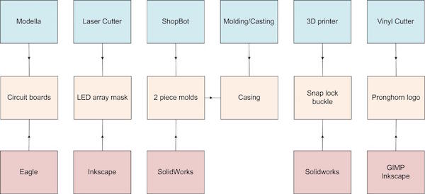 Fab manufacturing process