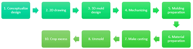 Molding and casting