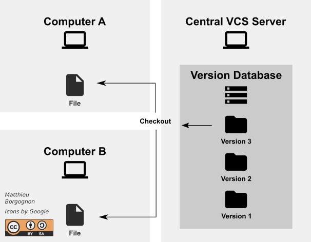 centralizedVersionControlSystems