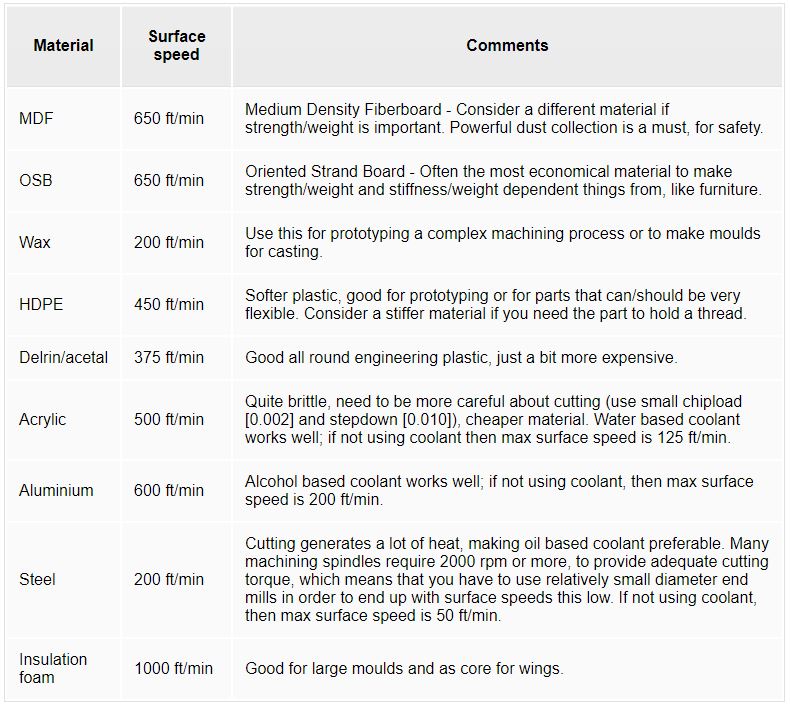 Surface Speed Reference