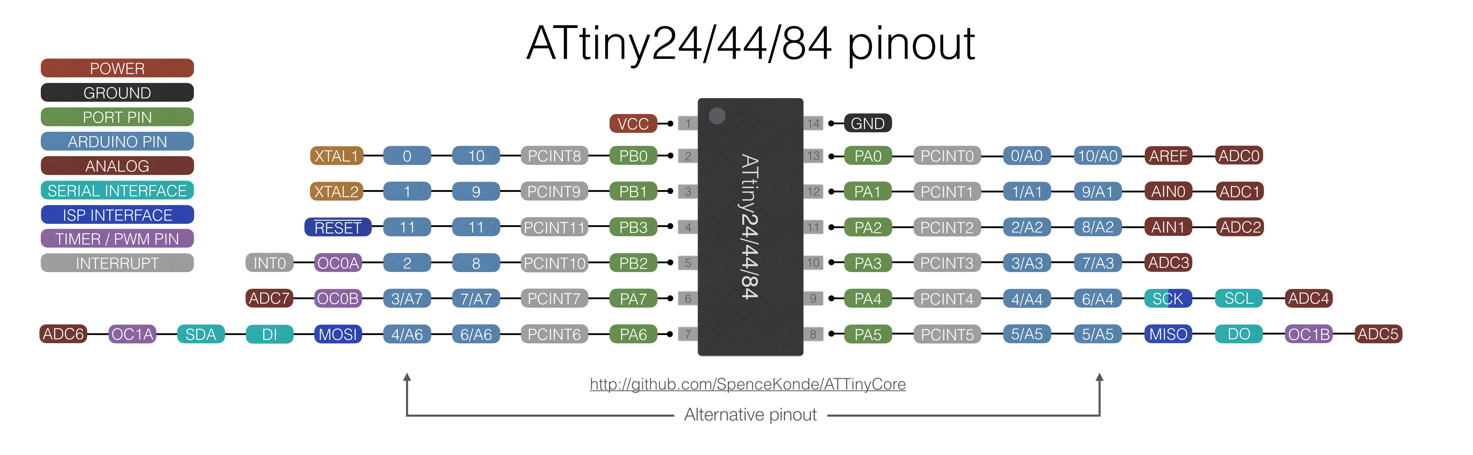 AttinyCore