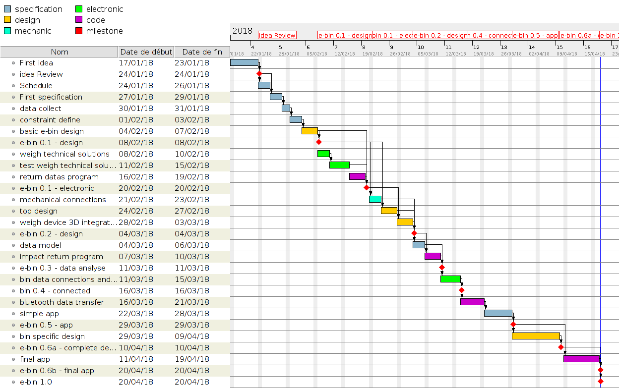 e-bin project schedule