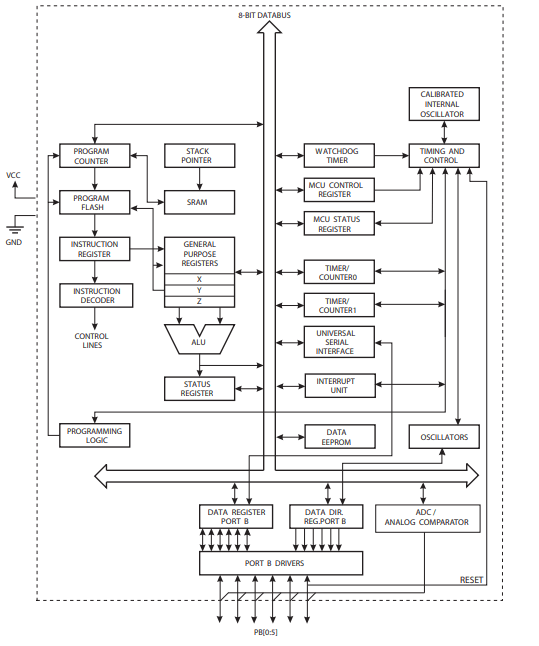 Embedded Machine learning on Attiny85