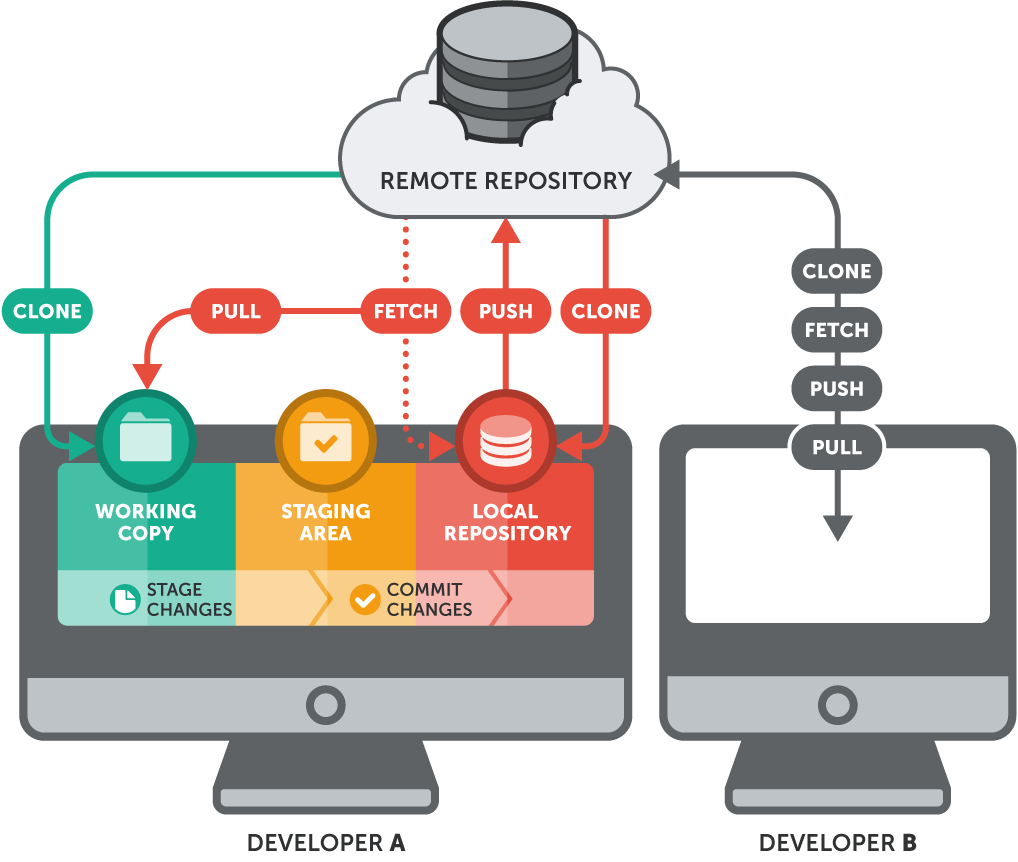 Repository. Git репозиторий. Схема работы git. Система управления версиями git. Система контроля версий git