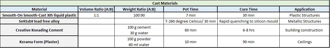 Cast Material Library Week 10