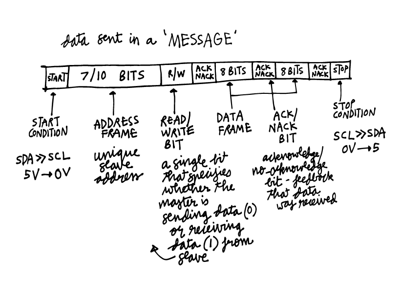 Message Structure