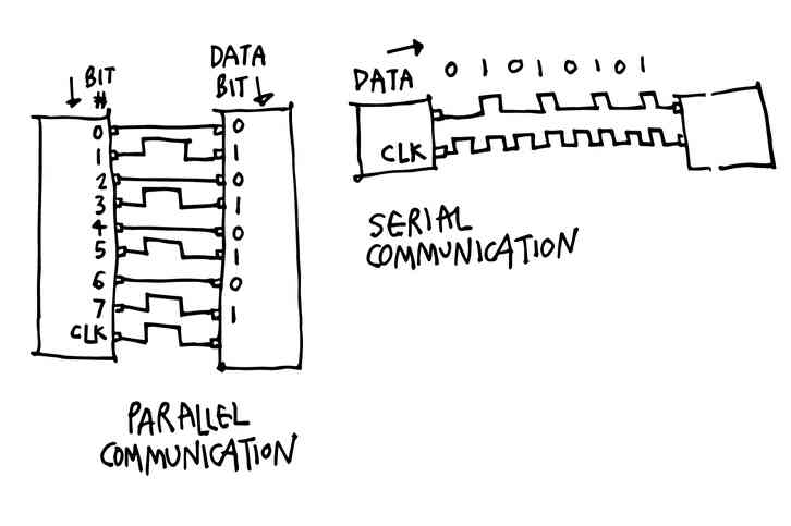 Parallel v Series Communication