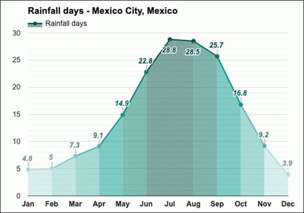 Average rainfall days in July - Mexico City, Mexico