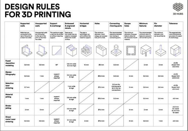 3 D printing design rules chart