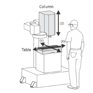 machine movements