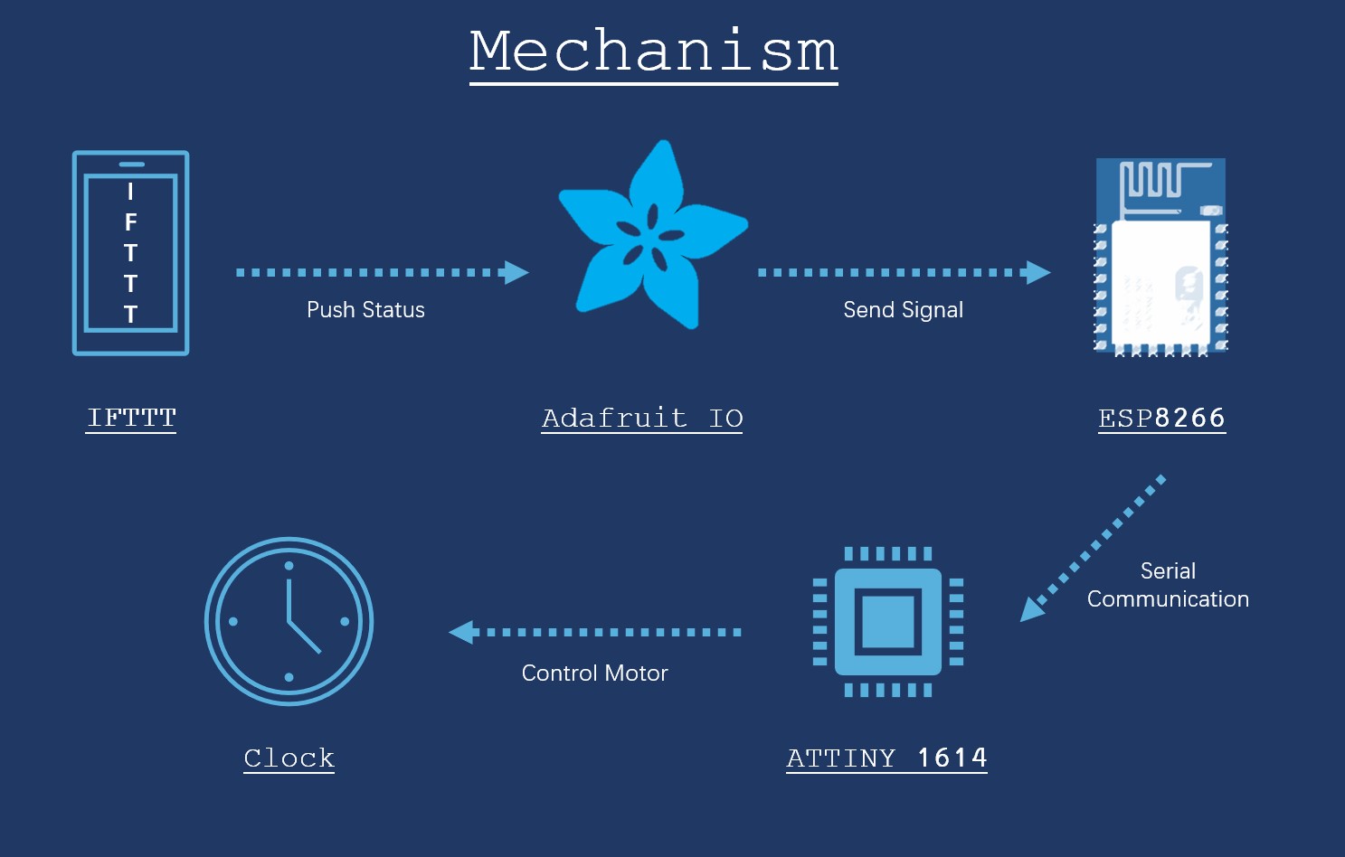 Mechanism