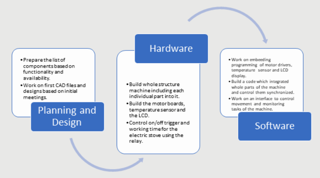 machine development plan