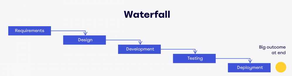 waterfall method