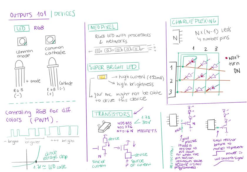 Outputs101