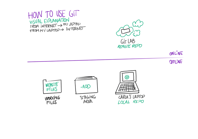 How to Git